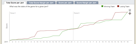 Total Score per Jam
