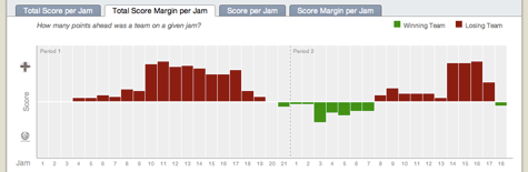 Total Score Margin per Jam